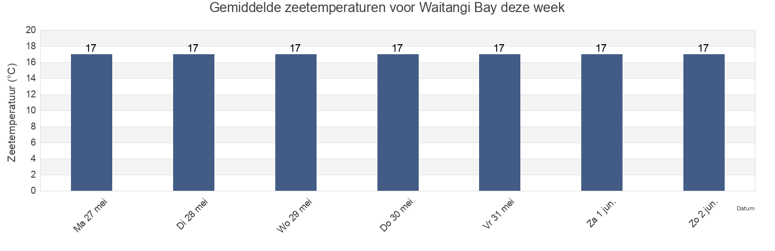 Gemiddelde zeetemperaturen voor Waitangi Bay, Auckland, New Zealand deze week