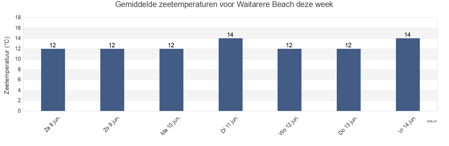 Gemiddelde zeetemperaturen voor Waitarere Beach, Horowhenua District, Manawatu-Wanganui, New Zealand deze week