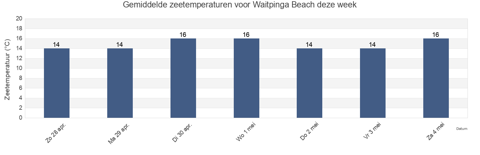 Gemiddelde zeetemperaturen voor Waitpinga Beach, Victor Harbor, South Australia, Australia deze week
