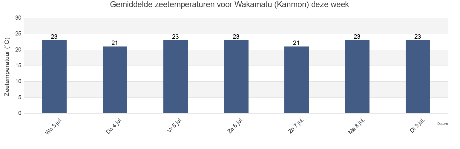 Gemiddelde zeetemperaturen voor Wakamatu (Kanmon), Kitakyushu-shi, Fukuoka, Japan deze week