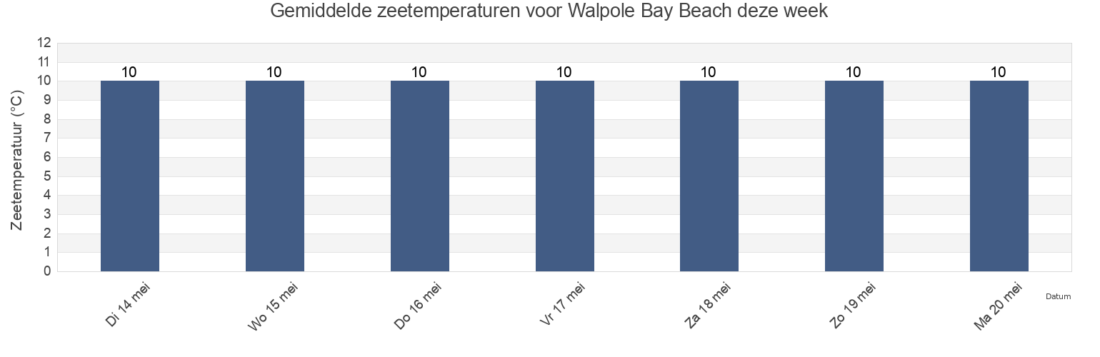 Gemiddelde zeetemperaturen voor Walpole Bay Beach, Southend-on-Sea, England, United Kingdom deze week
