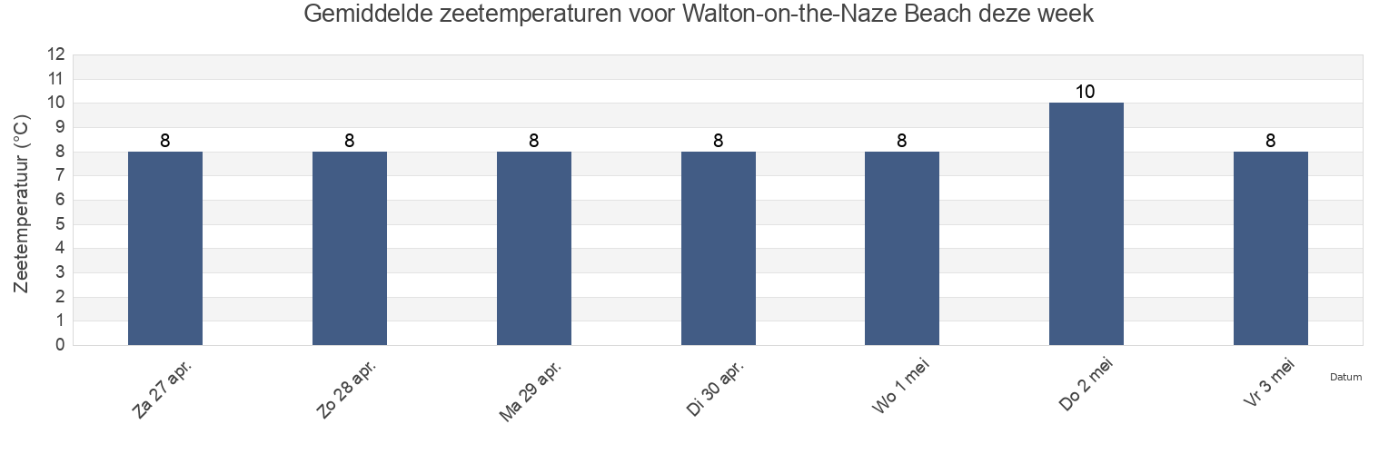 Gemiddelde zeetemperaturen voor Walton-on-the-Naze Beach, Suffolk, England, United Kingdom deze week