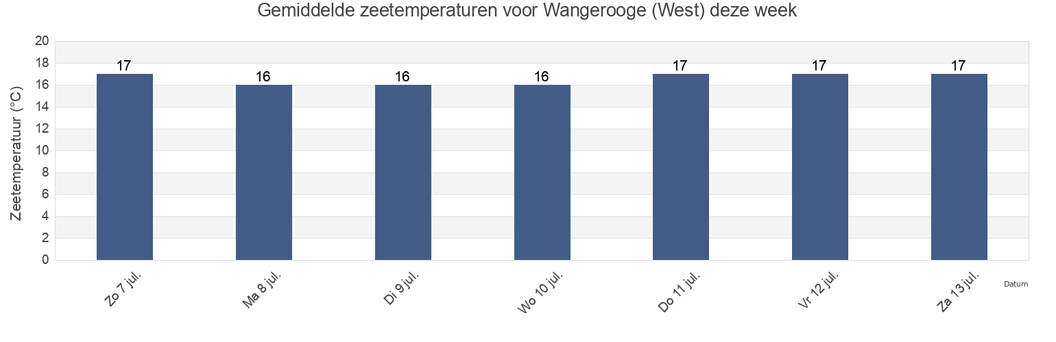 Gemiddelde zeetemperaturen voor Wangerooge (West), Gemeente Delfzijl, Groningen, Netherlands deze week