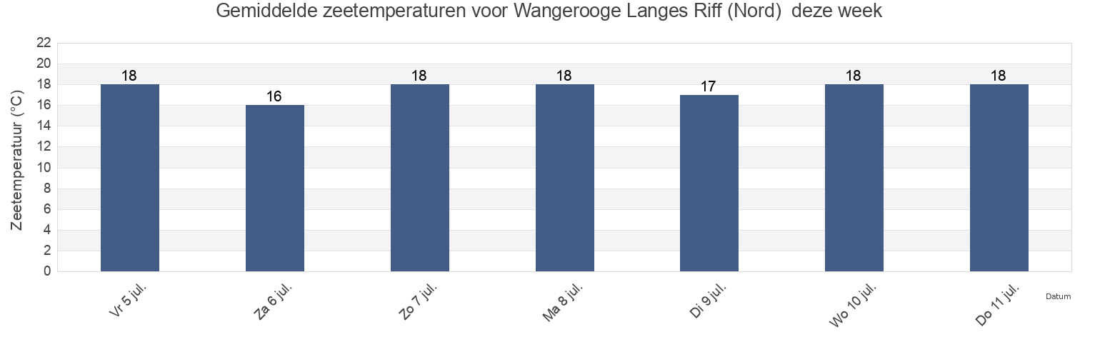 Gemiddelde zeetemperaturen voor Wangerooge Langes Riff (Nord) , Gemeente Delfzijl, Groningen, Netherlands deze week