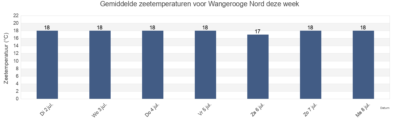 Gemiddelde zeetemperaturen voor Wangerooge Nord, Gemeente Delfzijl, Groningen, Netherlands deze week