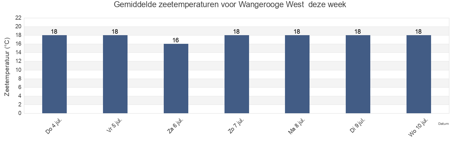 Gemiddelde zeetemperaturen voor Wangerooge West , Gemeente Delfzijl, Groningen, Netherlands deze week