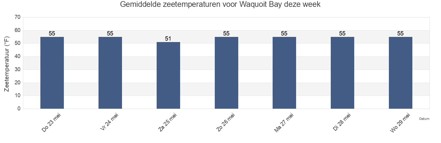 Gemiddelde zeetemperaturen voor Waquoit Bay, Barnstable County, Massachusetts, United States deze week