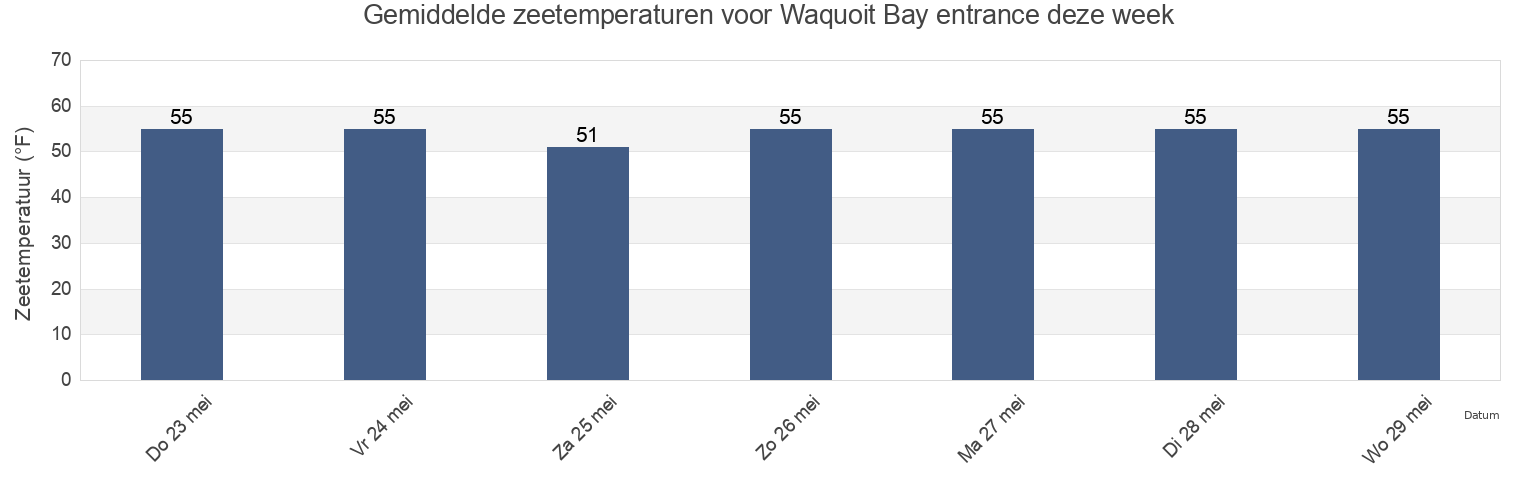 Gemiddelde zeetemperaturen voor Waquoit Bay entrance, Dukes County, Massachusetts, United States deze week