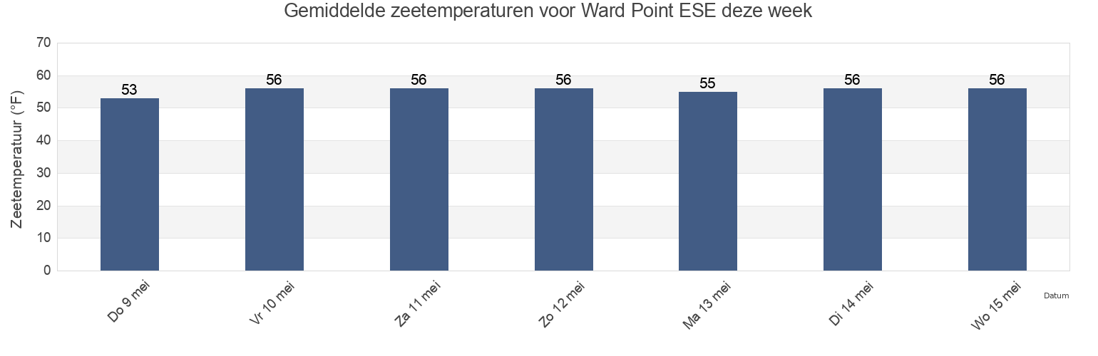 Gemiddelde zeetemperaturen voor Ward Point ESE, Richmond County, New York, United States deze week