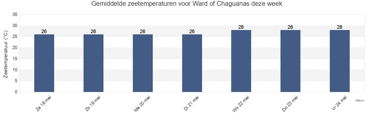 Gemiddelde zeetemperaturen voor Ward of Chaguanas, Chaguanas, Trinidad and Tobago deze week