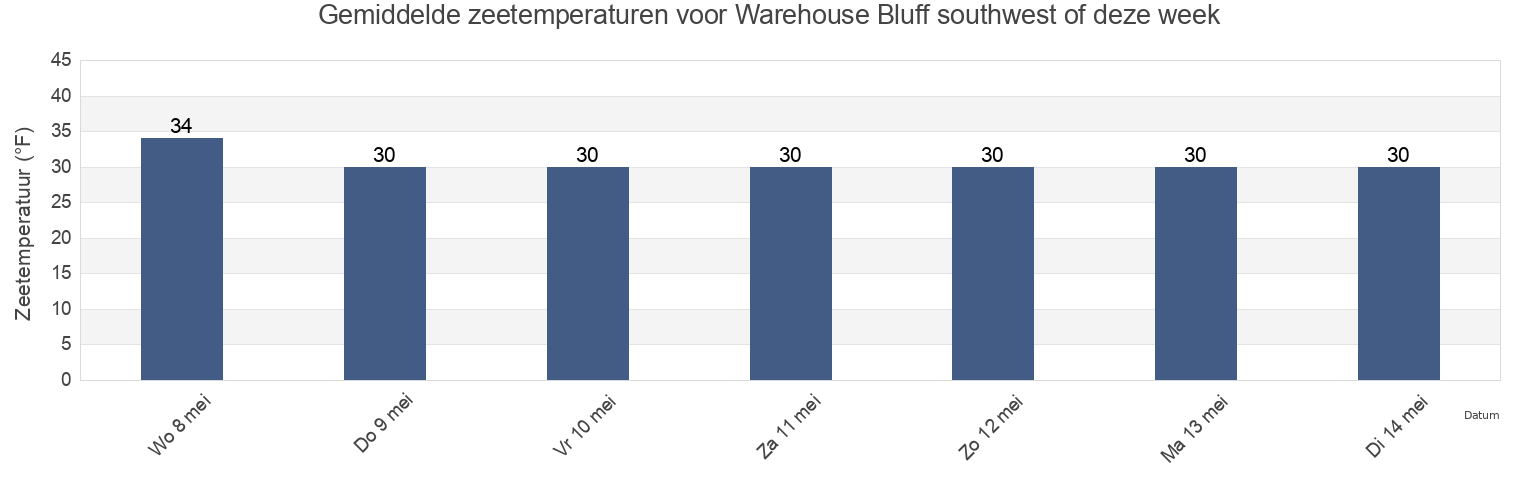 Gemiddelde zeetemperaturen voor Warehouse Bluff southwest of, Bethel Census Area, Alaska, United States deze week