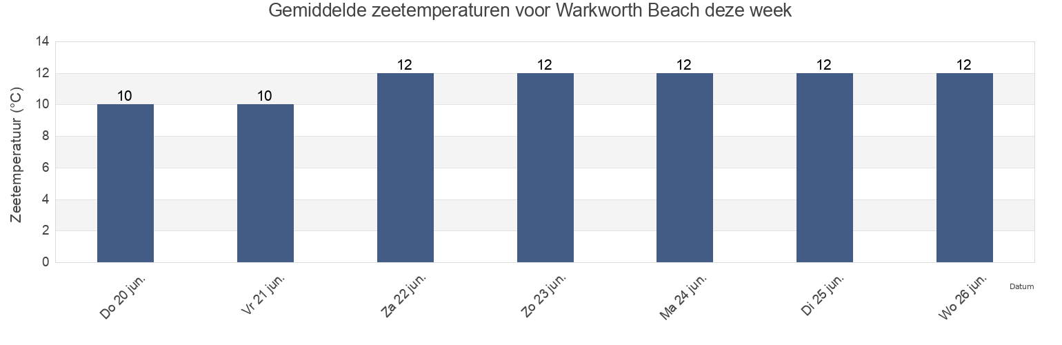 Gemiddelde zeetemperaturen voor Warkworth Beach, Northumberland, England, United Kingdom deze week