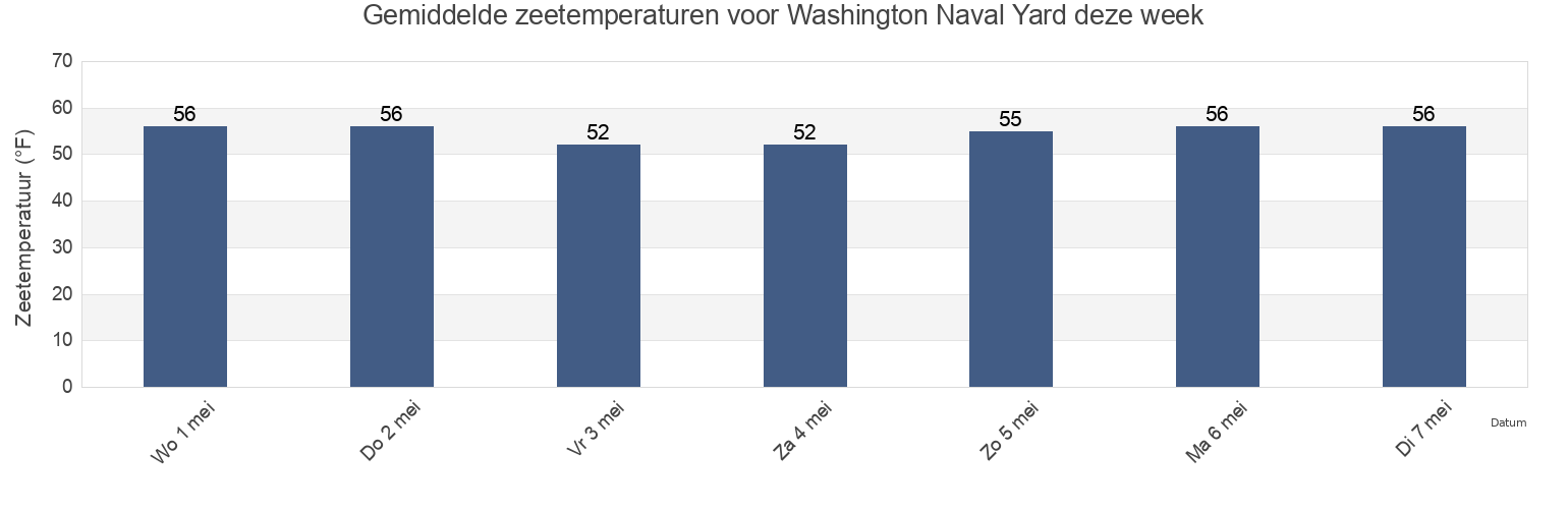 Gemiddelde zeetemperaturen voor Washington Naval Yard, Arlington County, Virginia, United States deze week