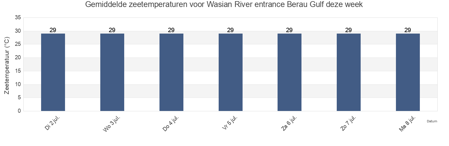 Gemiddelde zeetemperaturen voor Wasian River entrance Berau Gulf, Kabupaten Teluk Bintuni, West Papua, Indonesia deze week