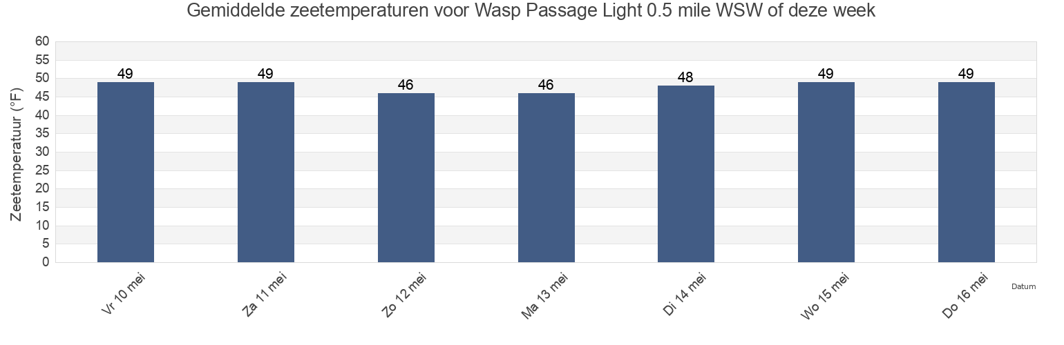 Gemiddelde zeetemperaturen voor Wasp Passage Light 0.5 mile WSW of, San Juan County, Washington, United States deze week
