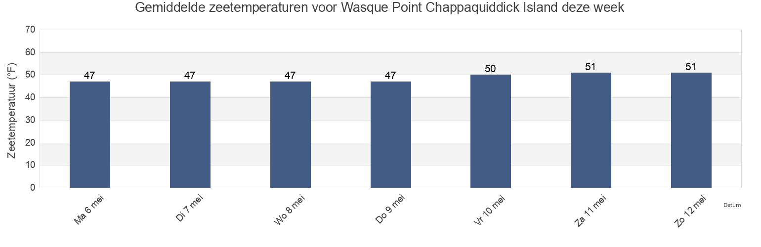 Gemiddelde zeetemperaturen voor Wasque Point Chappaquiddick Island, Dukes County, Massachusetts, United States deze week
