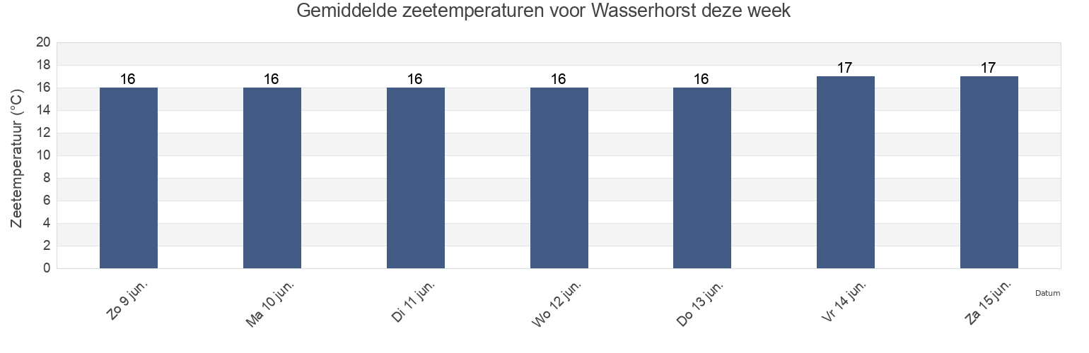 Gemiddelde zeetemperaturen voor Wasserhorst, Bremen, Germany deze week