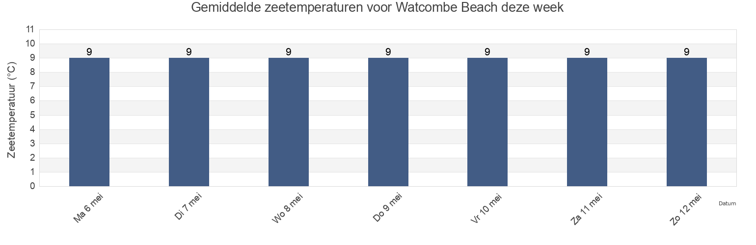 Gemiddelde zeetemperaturen voor Watcombe Beach, Borough of Torbay, England, United Kingdom deze week