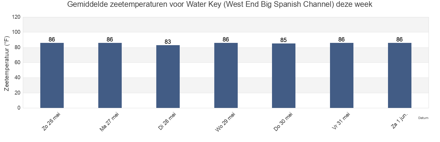 Gemiddelde zeetemperaturen voor Water Key (West End Big Spanish Channel), Monroe County, Florida, United States deze week