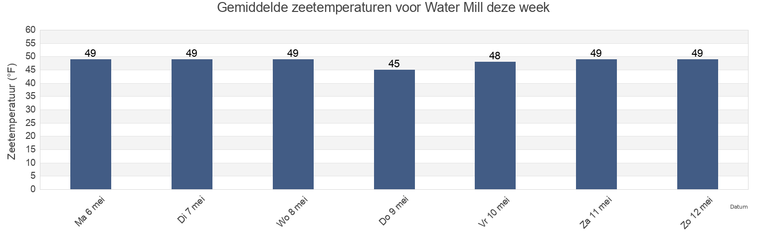 Gemiddelde zeetemperaturen voor Water Mill, Suffolk County, New York, United States deze week