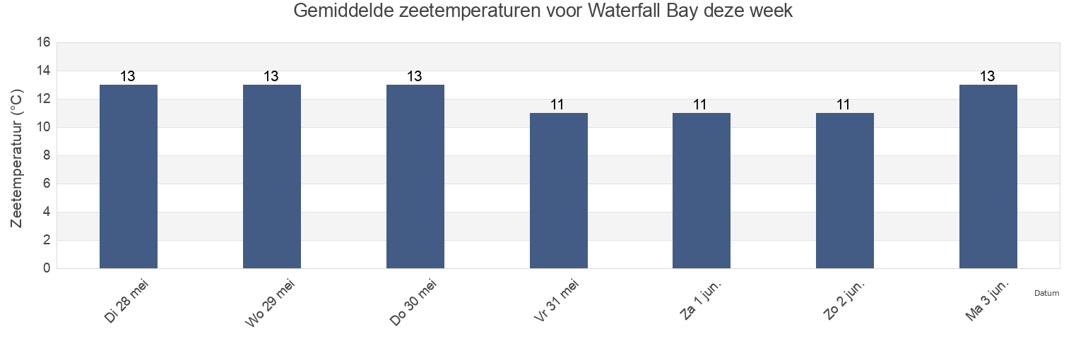 Gemiddelde zeetemperaturen voor Waterfall Bay, Marlborough, New Zealand deze week