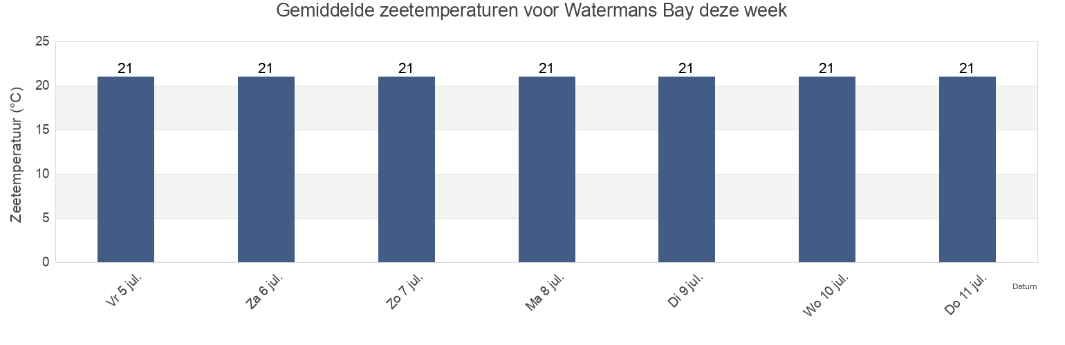 Gemiddelde zeetemperaturen voor Watermans Bay, Stirling, Western Australia, Australia deze week