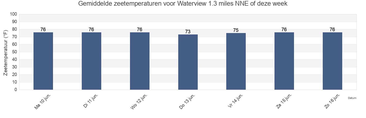 Gemiddelde zeetemperaturen voor Waterview 1.3 miles NNE of, Lancaster County, Virginia, United States deze week