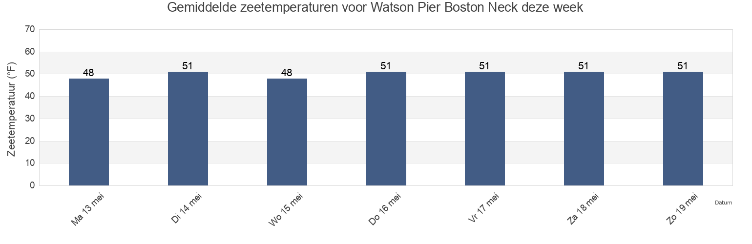 Gemiddelde zeetemperaturen voor Watson Pier Boston Neck, Newport County, Rhode Island, United States deze week