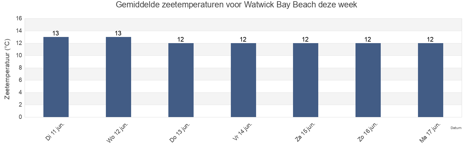 Gemiddelde zeetemperaturen voor Watwick Bay Beach, Pembrokeshire, Wales, United Kingdom deze week