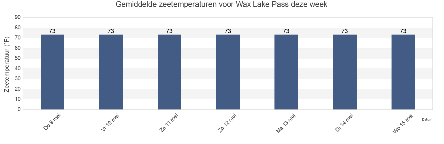 Gemiddelde zeetemperaturen voor Wax Lake Pass, Saint Mary Parish, Louisiana, United States deze week