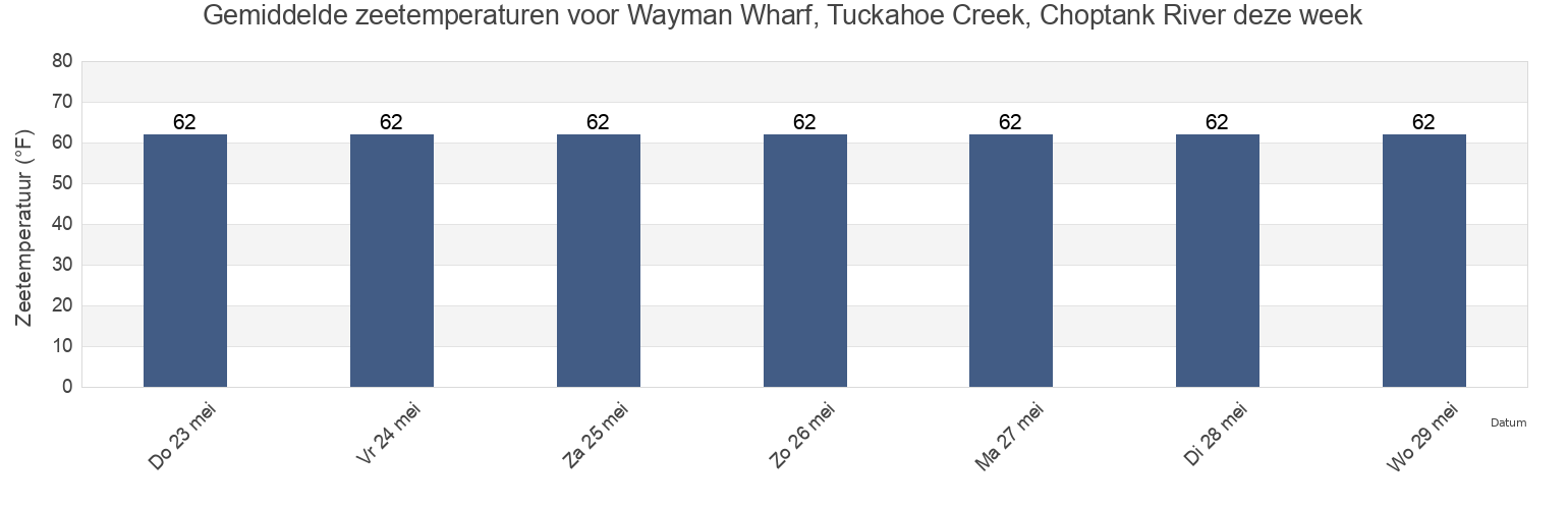 Gemiddelde zeetemperaturen voor Wayman Wharf, Tuckahoe Creek, Choptank River, Caroline County, Maryland, United States deze week