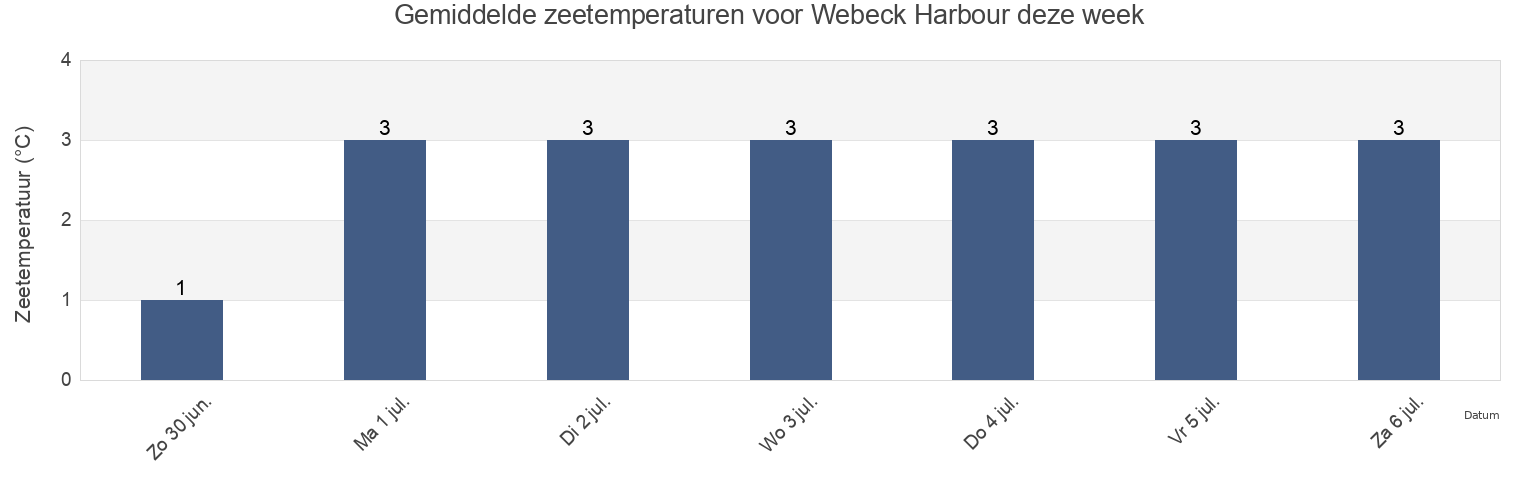 Gemiddelde zeetemperaturen voor Webeck Harbour, Côte-Nord, Quebec, Canada deze week