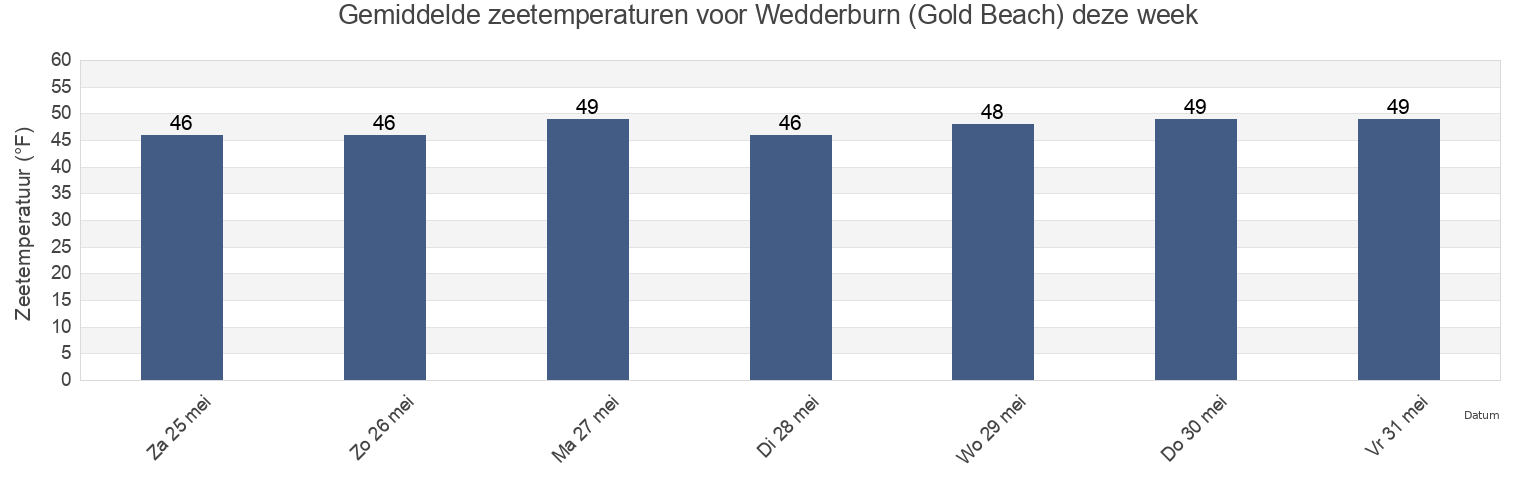 Gemiddelde zeetemperaturen voor Wedderburn (Gold Beach), Curry County, Oregon, United States deze week