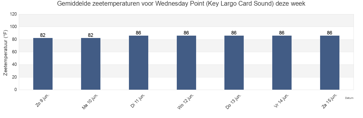 Gemiddelde zeetemperaturen voor Wednesday Point (Key Largo Card Sound), Miami-Dade County, Florida, United States deze week