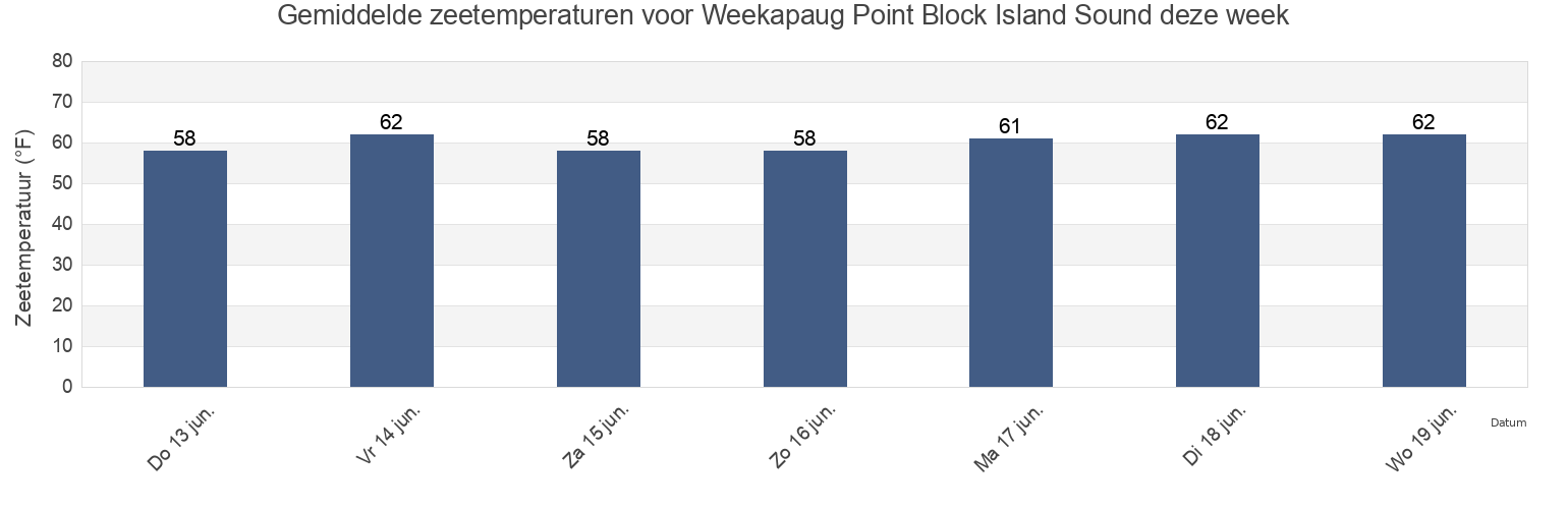Gemiddelde zeetemperaturen voor Weekapaug Point Block Island Sound, Washington County, Rhode Island, United States deze week
