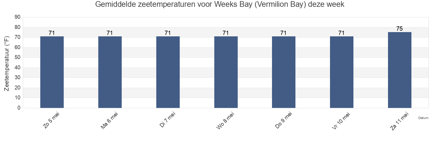 Gemiddelde zeetemperaturen voor Weeks Bay (Vermilion Bay), Iberia Parish, Louisiana, United States deze week