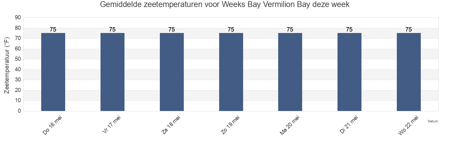 Gemiddelde zeetemperaturen voor Weeks Bay Vermilion Bay, Iberia Parish, Louisiana, United States deze week