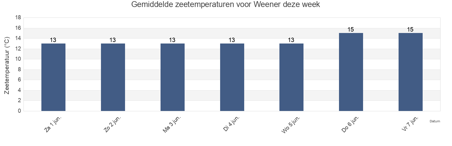 Gemiddelde zeetemperaturen voor Weener, Lower Saxony, Germany deze week