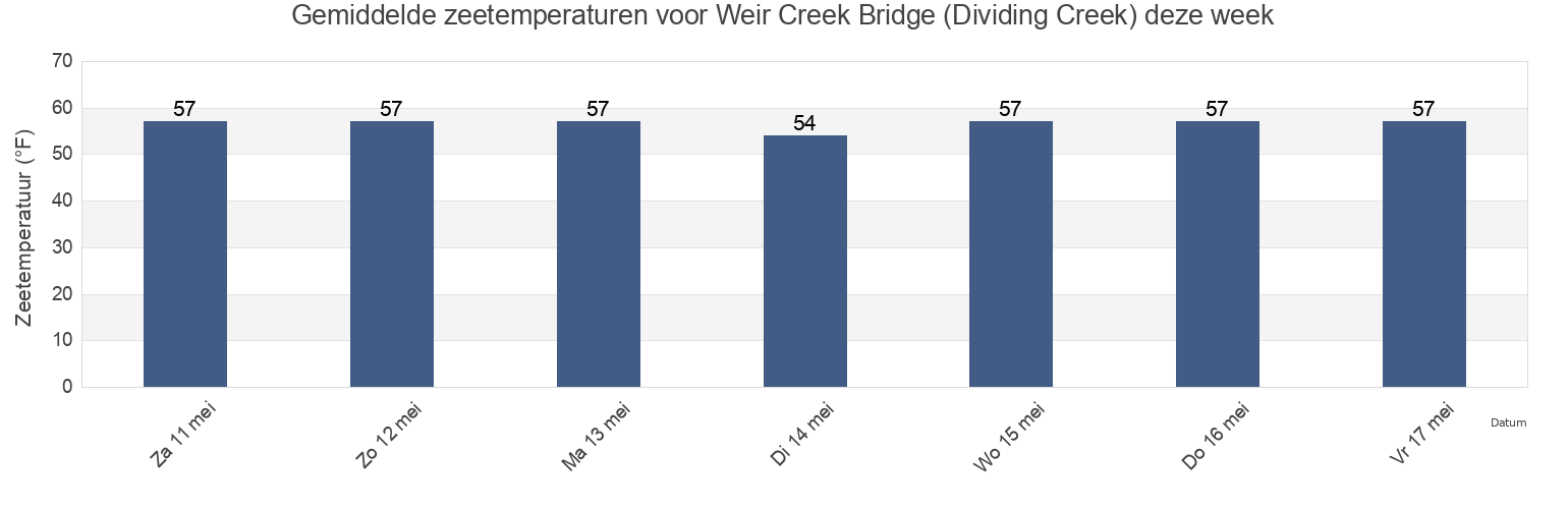 Gemiddelde zeetemperaturen voor Weir Creek Bridge (Dividing Creek), Cumberland County, New Jersey, United States deze week