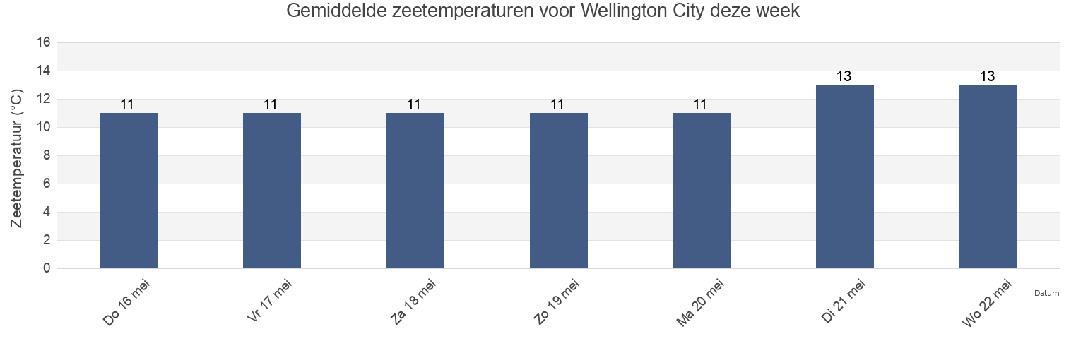 Gemiddelde zeetemperaturen voor Wellington City, Wellington, New Zealand deze week