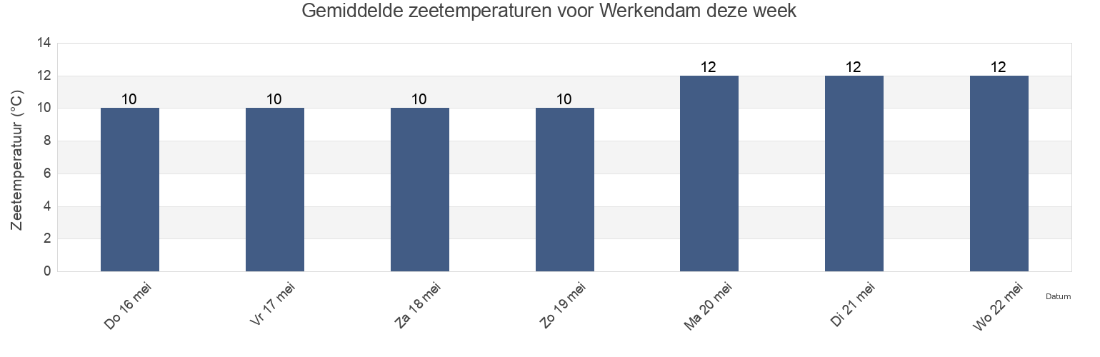 Gemiddelde zeetemperaturen voor Werkendam, Altena, North Brabant, Netherlands deze week