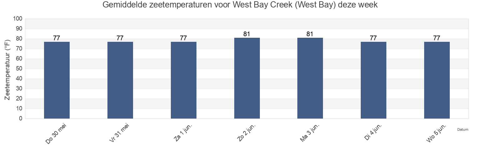 Gemiddelde zeetemperaturen voor West Bay Creek (West Bay), Bay County, Florida, United States deze week