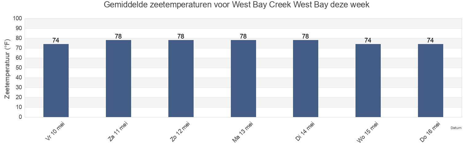 Gemiddelde zeetemperaturen voor West Bay Creek West Bay, Bay County, Florida, United States deze week