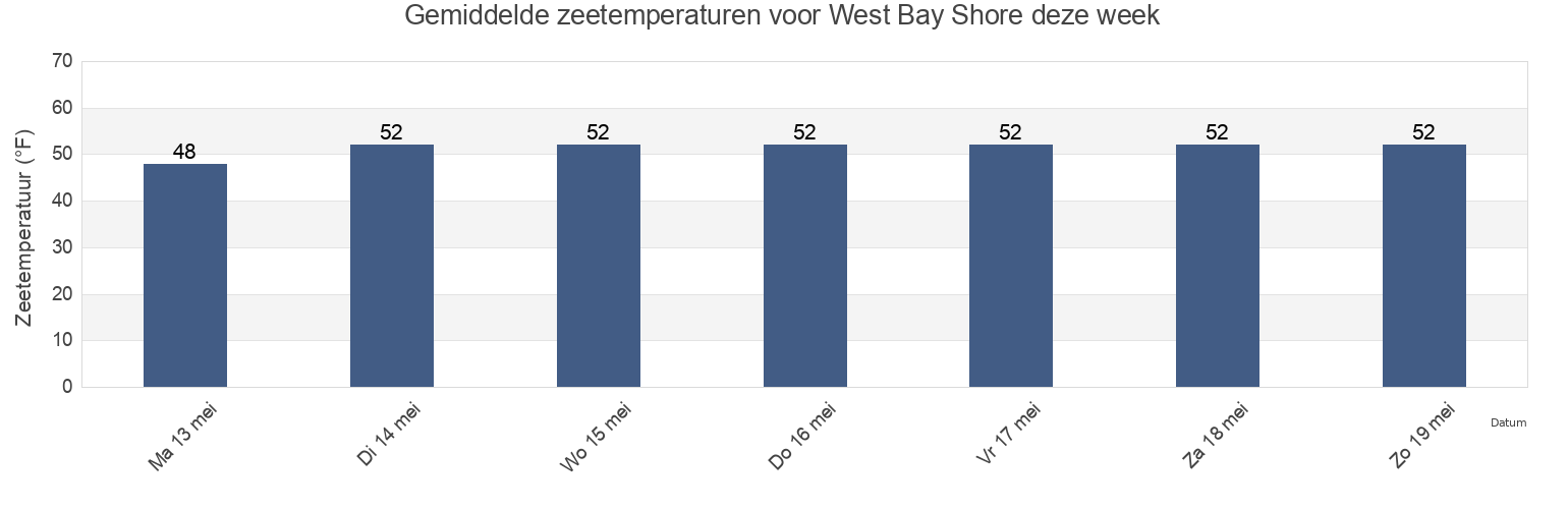 Gemiddelde zeetemperaturen voor West Bay Shore, Suffolk County, New York, United States deze week