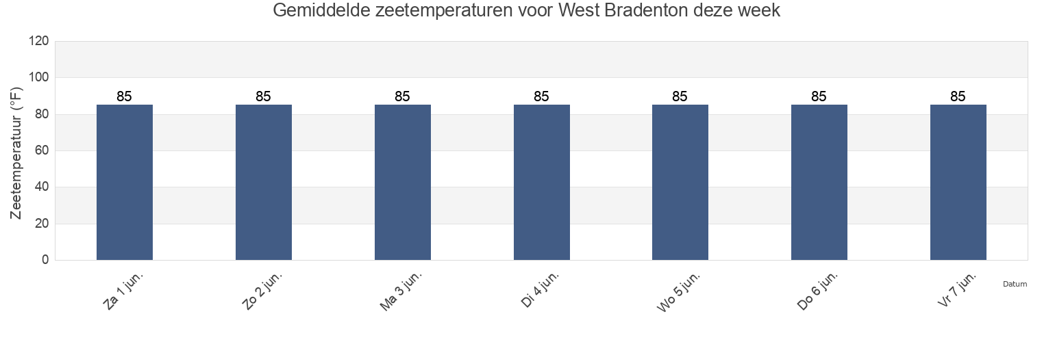 Gemiddelde zeetemperaturen voor West Bradenton, Manatee County, Florida, United States deze week