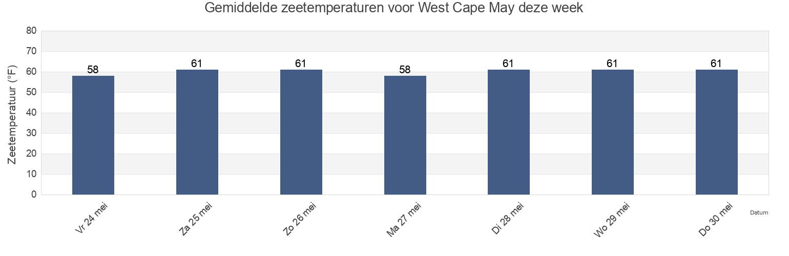 Gemiddelde zeetemperaturen voor West Cape May, Cape May County, New Jersey, United States deze week