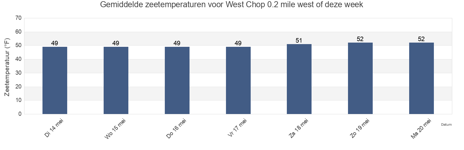 Gemiddelde zeetemperaturen voor West Chop 0.2 mile west of, Dukes County, Massachusetts, United States deze week