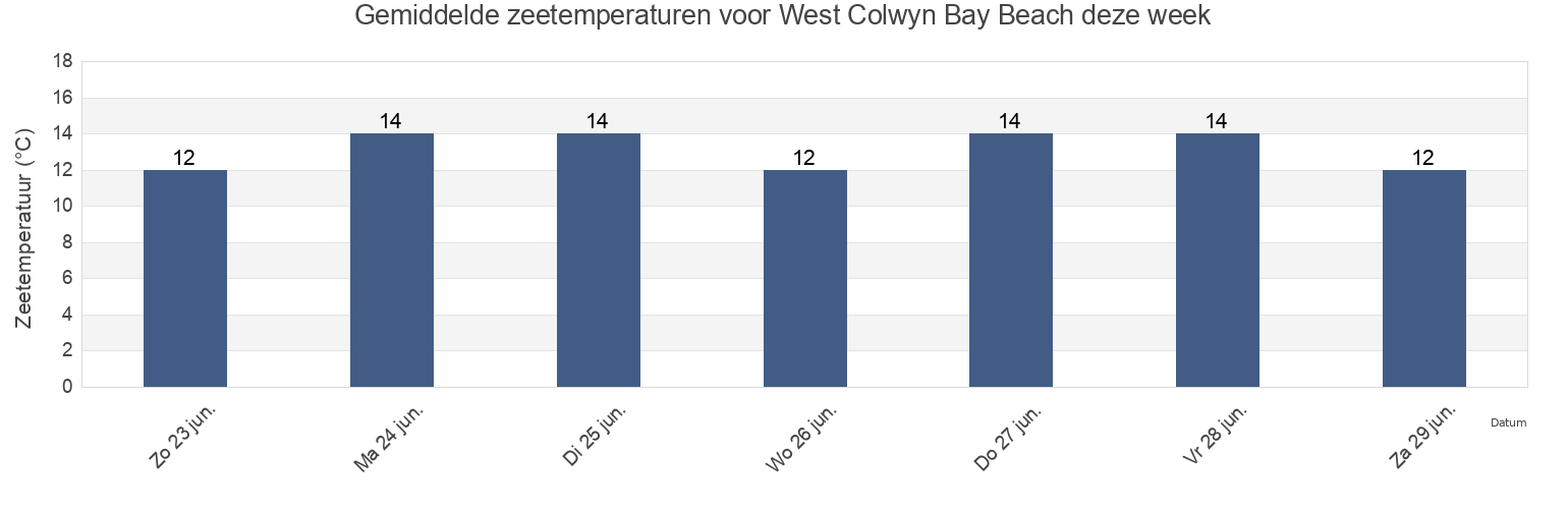 Gemiddelde zeetemperaturen voor West Colwyn Bay Beach, Conwy, Wales, United Kingdom deze week