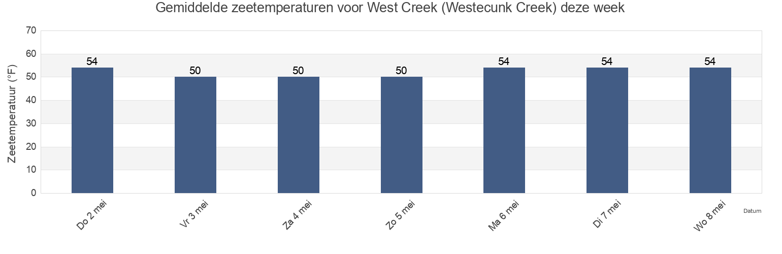 Gemiddelde zeetemperaturen voor West Creek (Westecunk Creek), Atlantic County, New Jersey, United States deze week