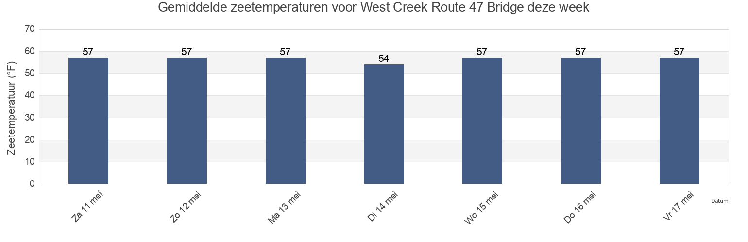 Gemiddelde zeetemperaturen voor West Creek Route 47 Bridge, Cumberland County, New Jersey, United States deze week